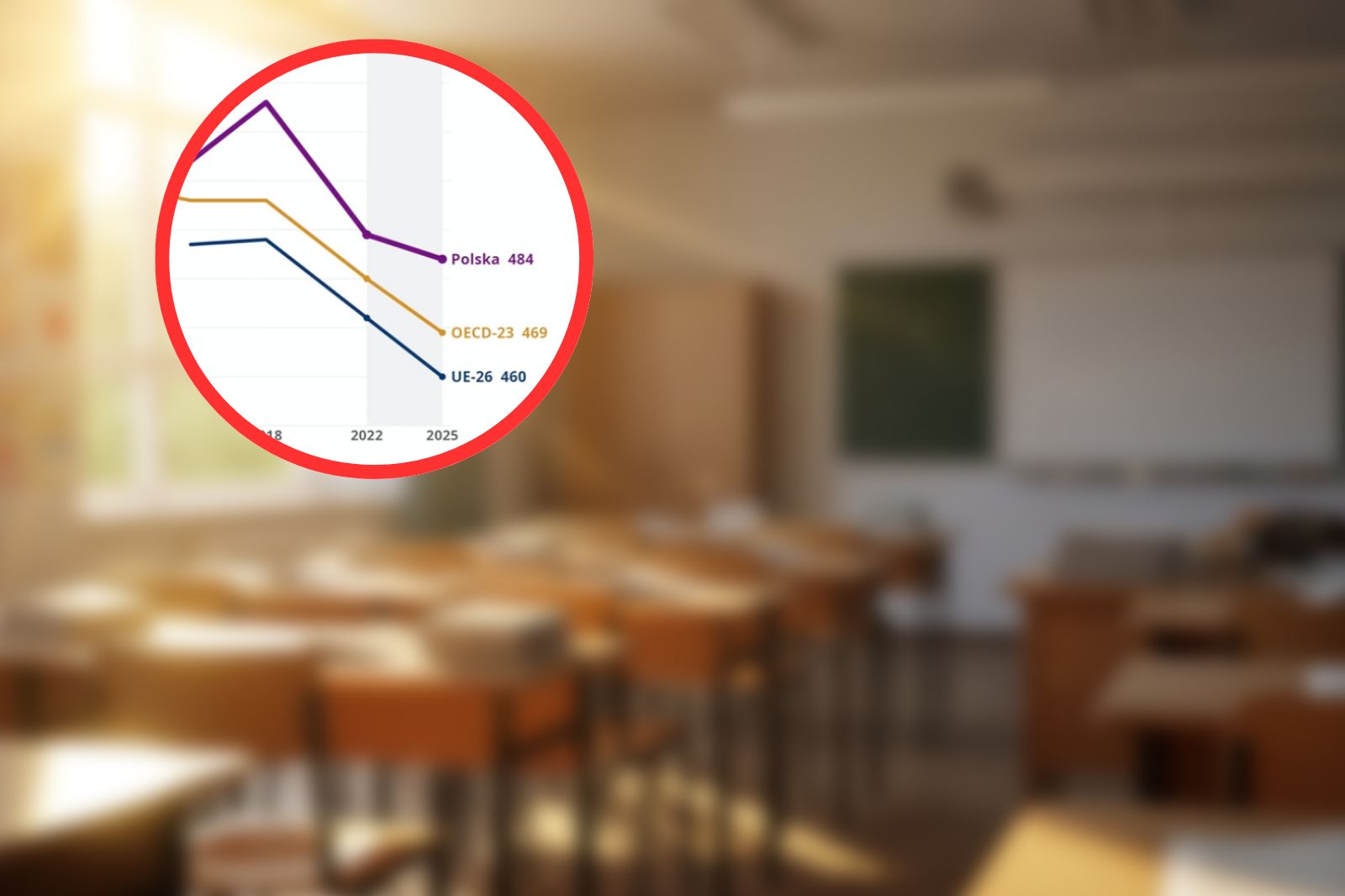 Polscy uczniowie w europejskiej czołówce mimo globalnego kryzysu edukacji