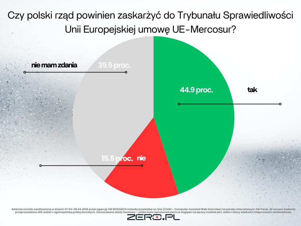 Czy polski rząd powinien zaskarżyć do TSUE umowę UE-Mercosur? Znamy wyniki sondażu