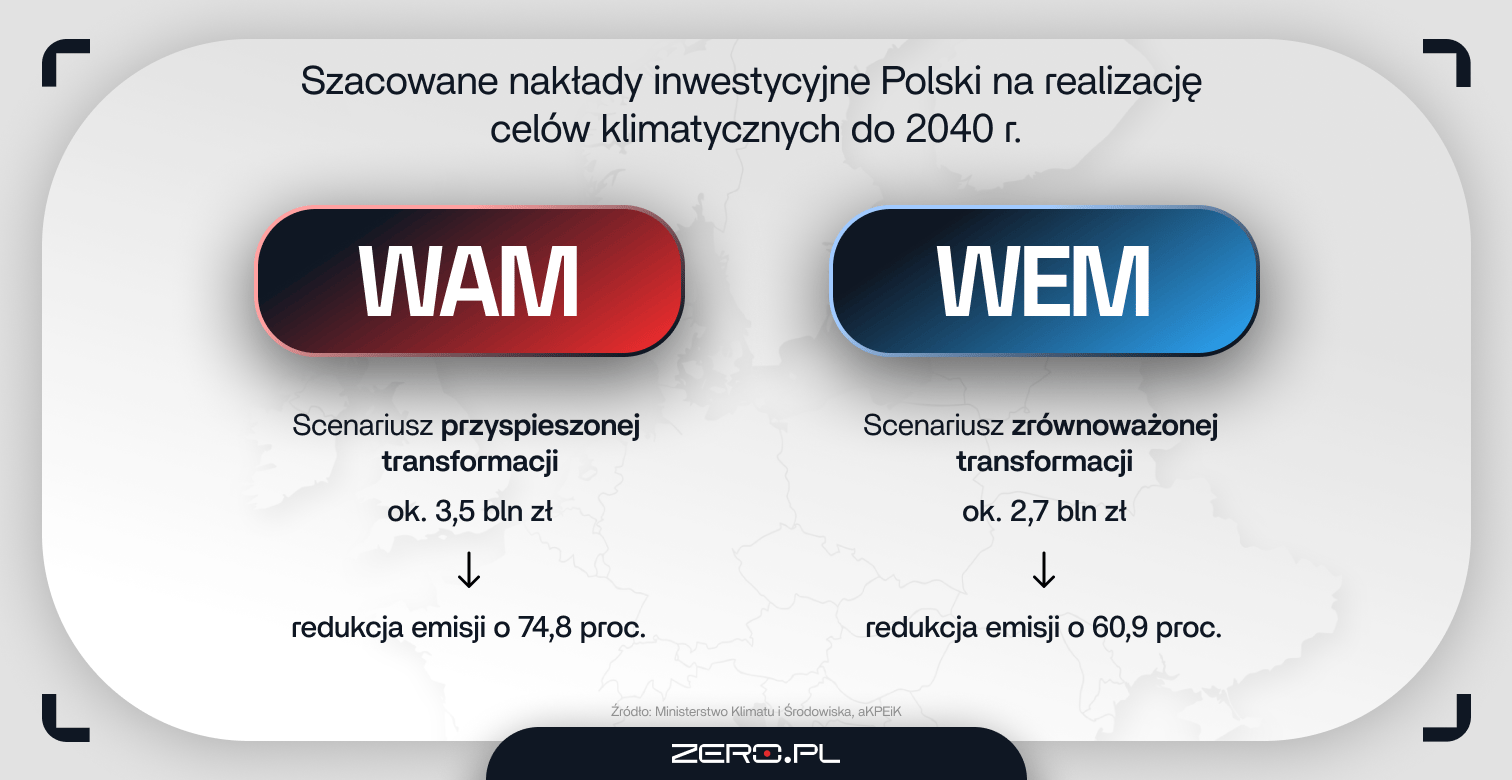 Szacowane nakłady inwestycyjne Polski na realizację celów klimatycznych do 2040 r.