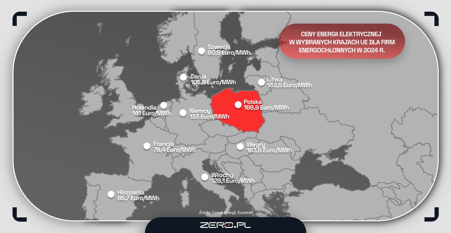 Ceny energii elektrycznej w wybranych krajach UE dla firm energochłonnych w 2024 r.