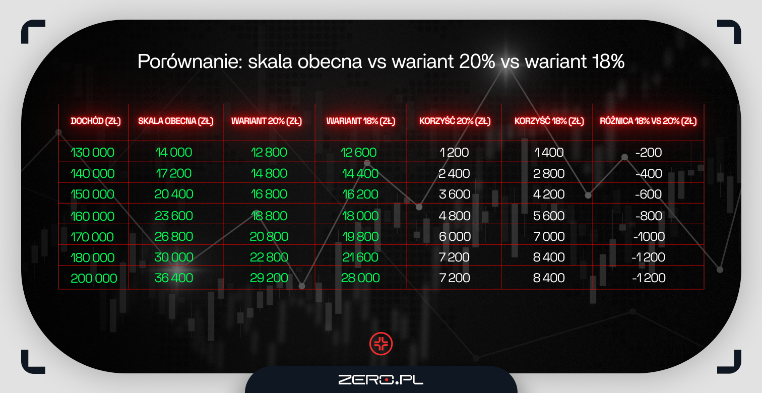 Symulacja korzyści dla podatników po wprowadzeniu pośrednich stawek podatkowych 18 proc. i 20 proc. oraz progu dochodowego 120 tys.–180 tys. zł