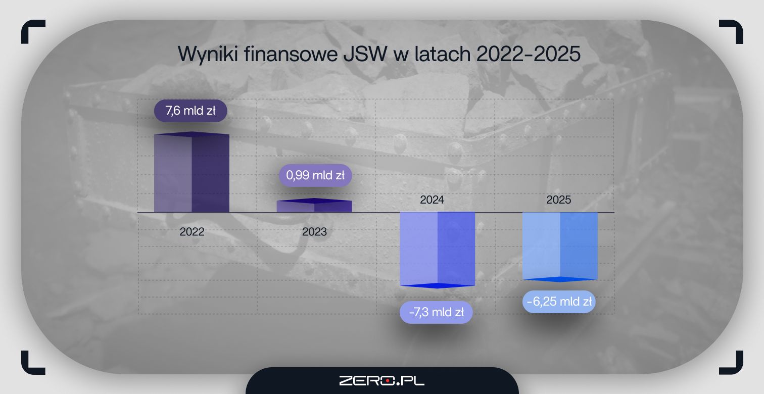 Wyniki finansowe JSW w latach 2022-2025
