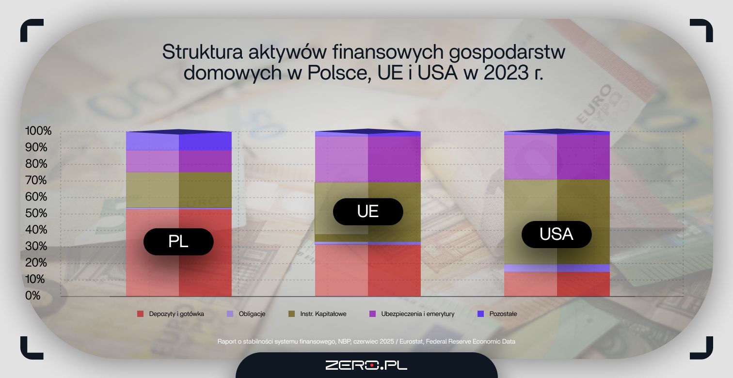 Struktura aktywów finansowych gospodarstw domowych w Polsce, UE i USA