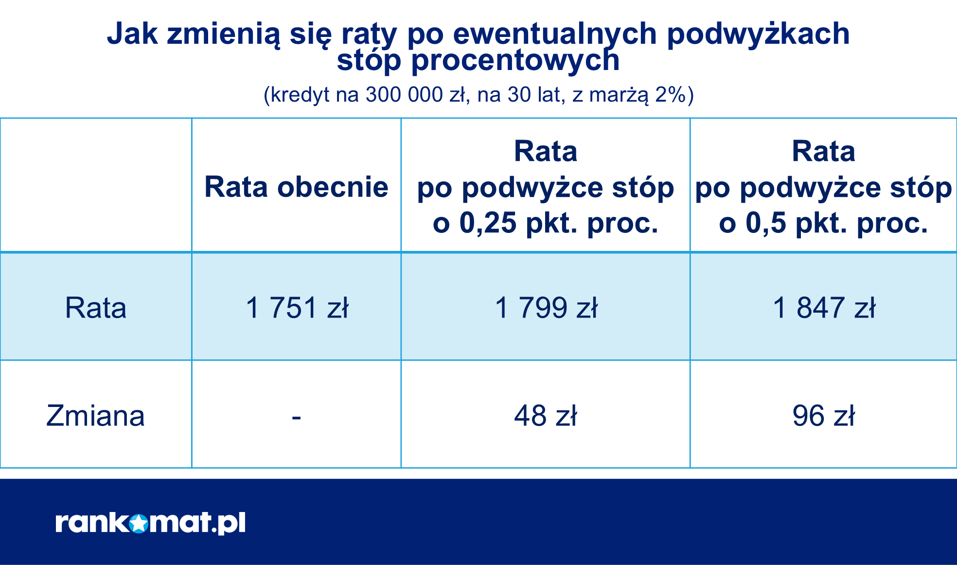 Symulacja wzrostu raty kredytu hipotecznego po podwyżkach stóp procentowych w Polsce