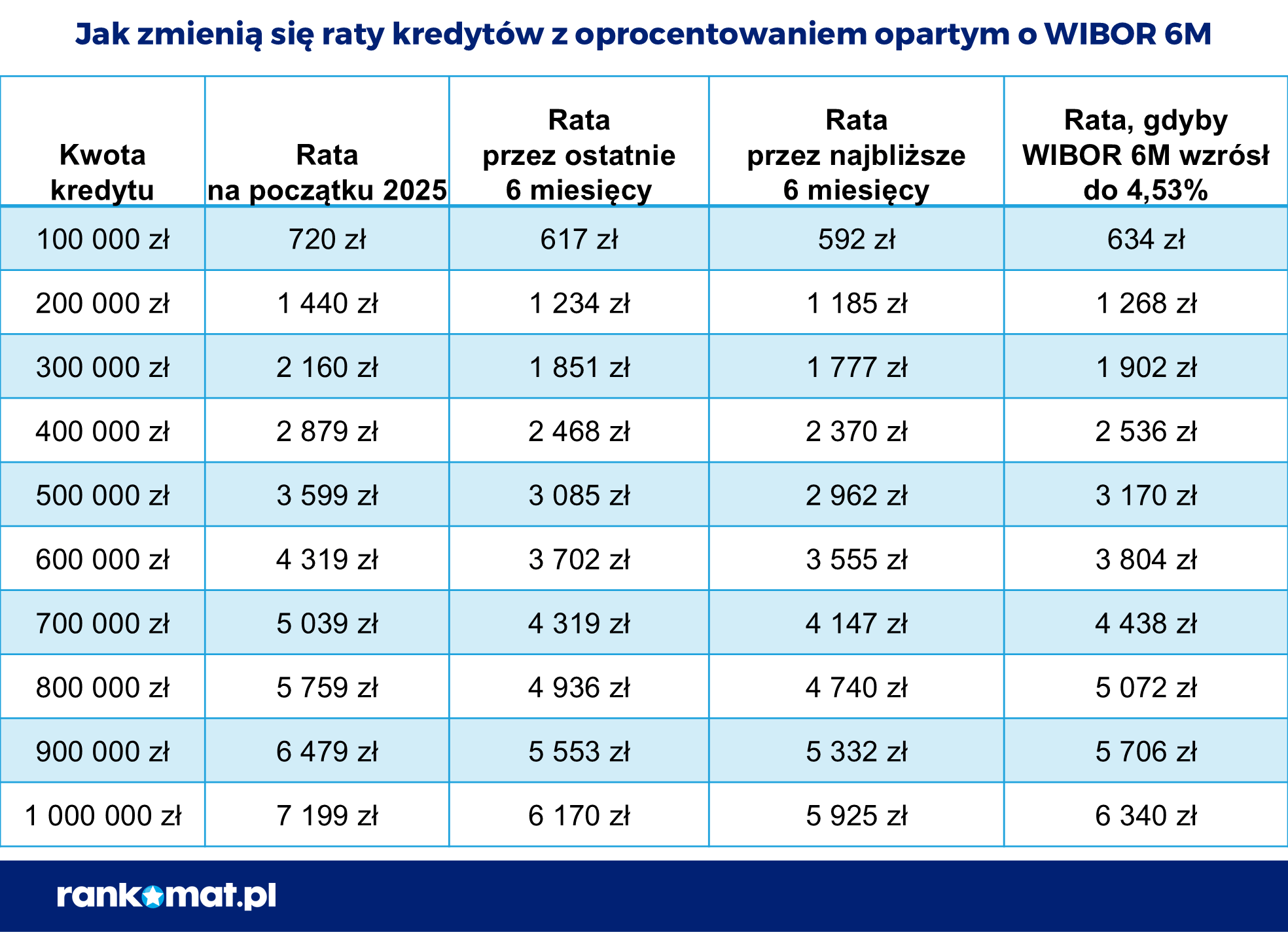 Zmiany rat kredytów z oprocentowaniem opartym o WIBOR 6M