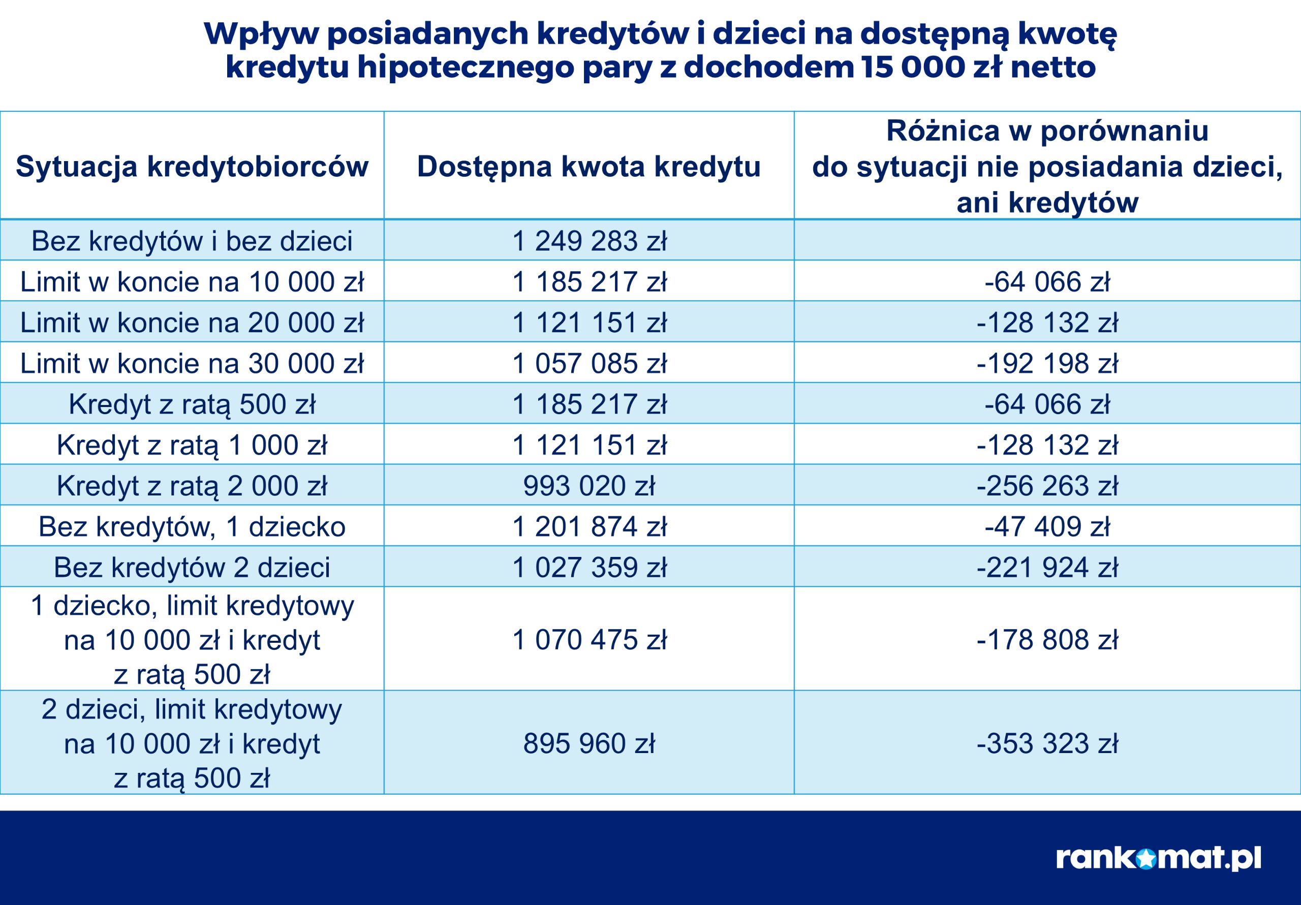 Wpływ posiadanych kredytów i dzieci na zdolność kredytową na przykładzie pary z dochodem 15 tys. zł netto