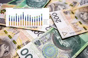 Polacy w poprzednim miesiącu wydali 7,3 mld zł na obligacje. Wzrost o 1,2 mld zł