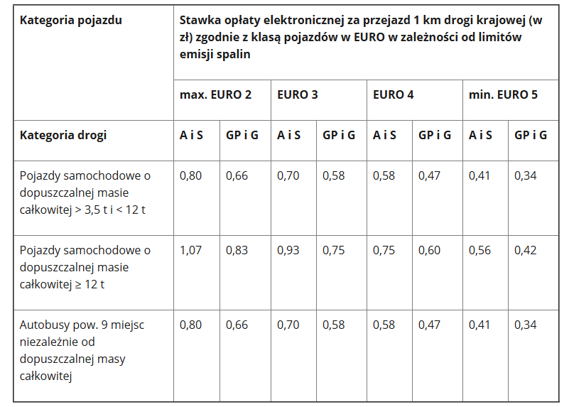 Stawki e-TOLL od 1 lutego 2026 r.