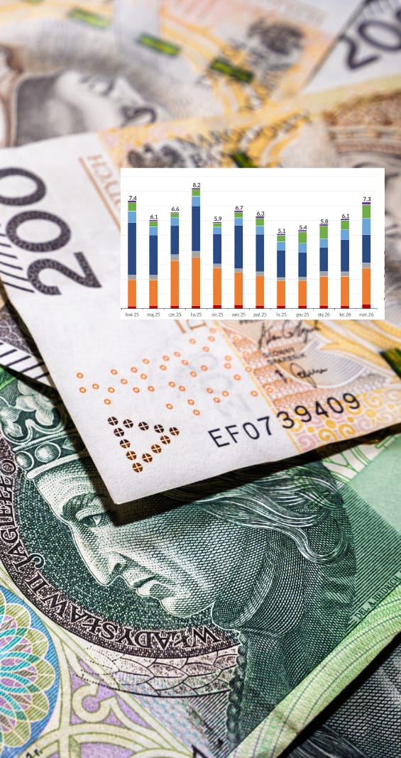 Polacy w poprzednim miesiącu wydali 7,3 mld zł na obligacje. Wzrost o 1,2 mld zł